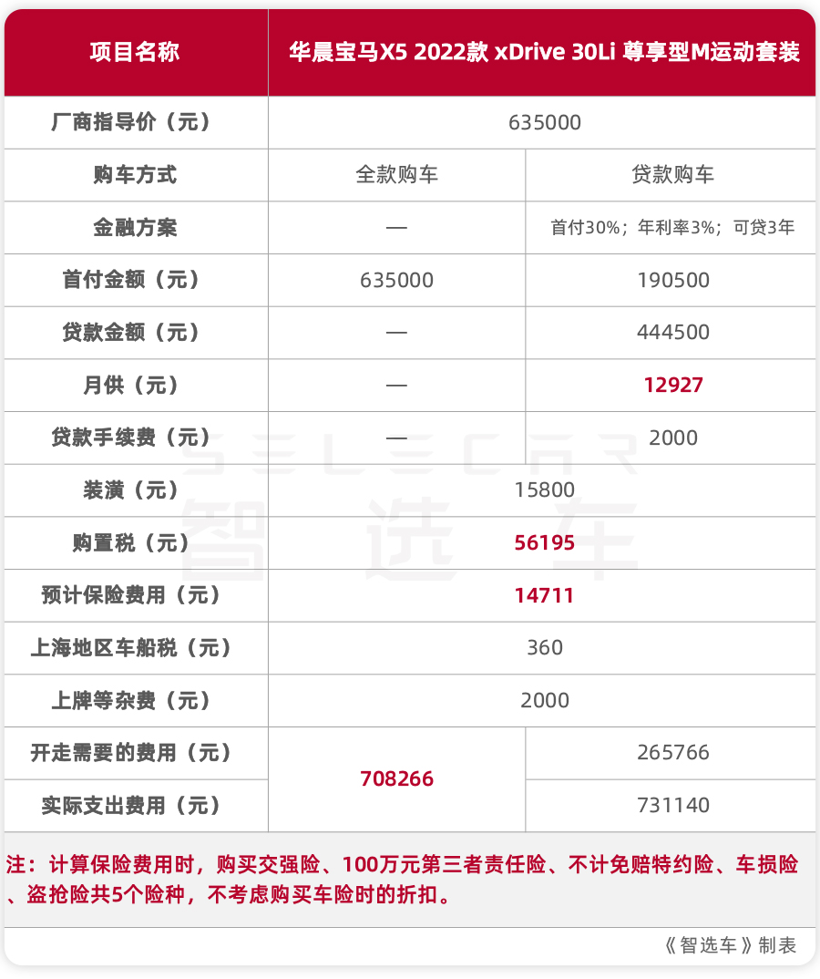 宝马x5维护成本高吗？60.5万起售，国产宝马X5后期养护成本贵不贵？月薪2万能买吗？