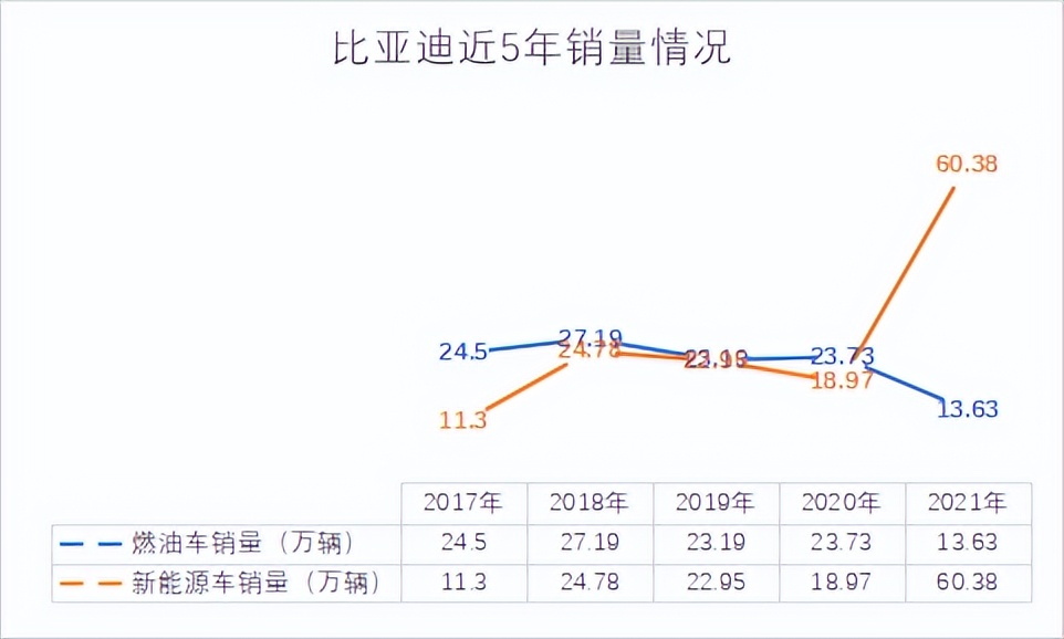 王传福与比亚迪，王传福挥刀，比亚迪不赚钱