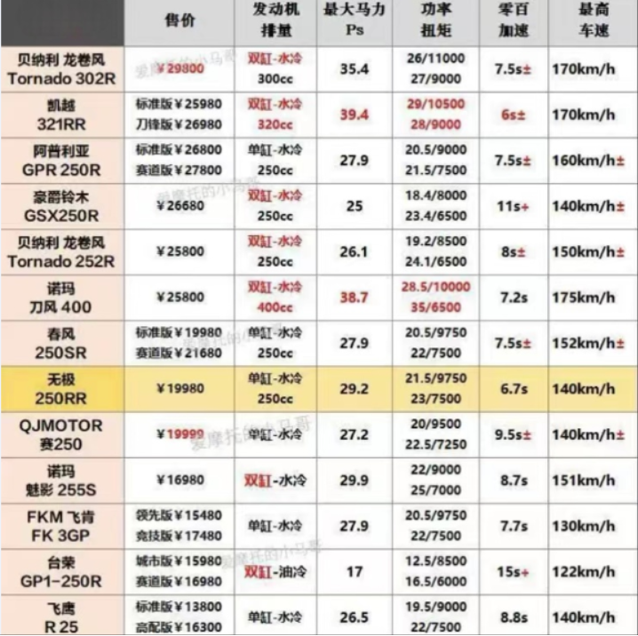 豪爵铃木gw250，豪爵铃木gsx250r和无极300rr