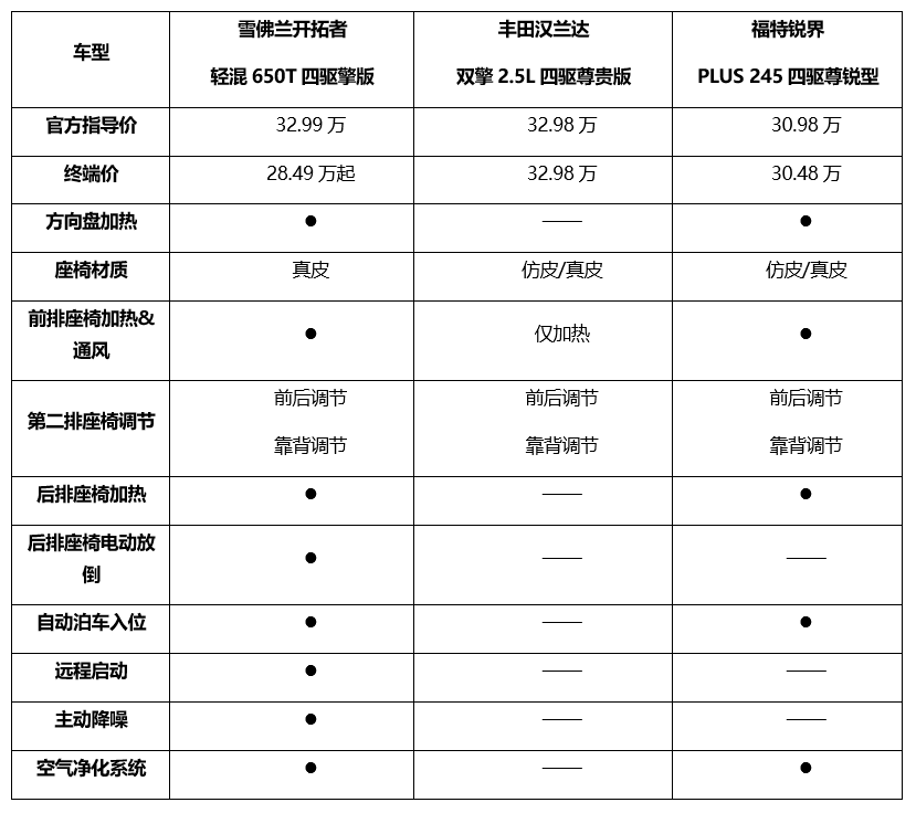 雪佛兰开拓者报价及图片，和丰田汉兰达雪佛兰开拓者哪个好？