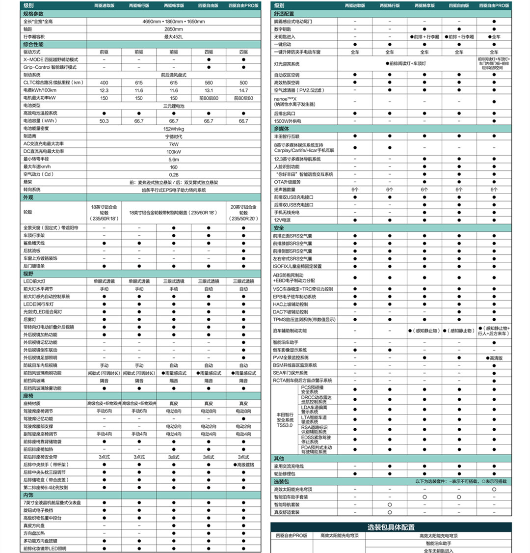 丰田bZ4X量产版多项参数配置曝光，22万起丰田bZ4X开启预售轴距看齐汉兰达配置丰富！