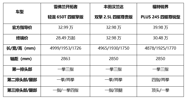 雪佛兰开拓者报价及图片，和丰田汉兰达雪佛兰开拓者哪个好？