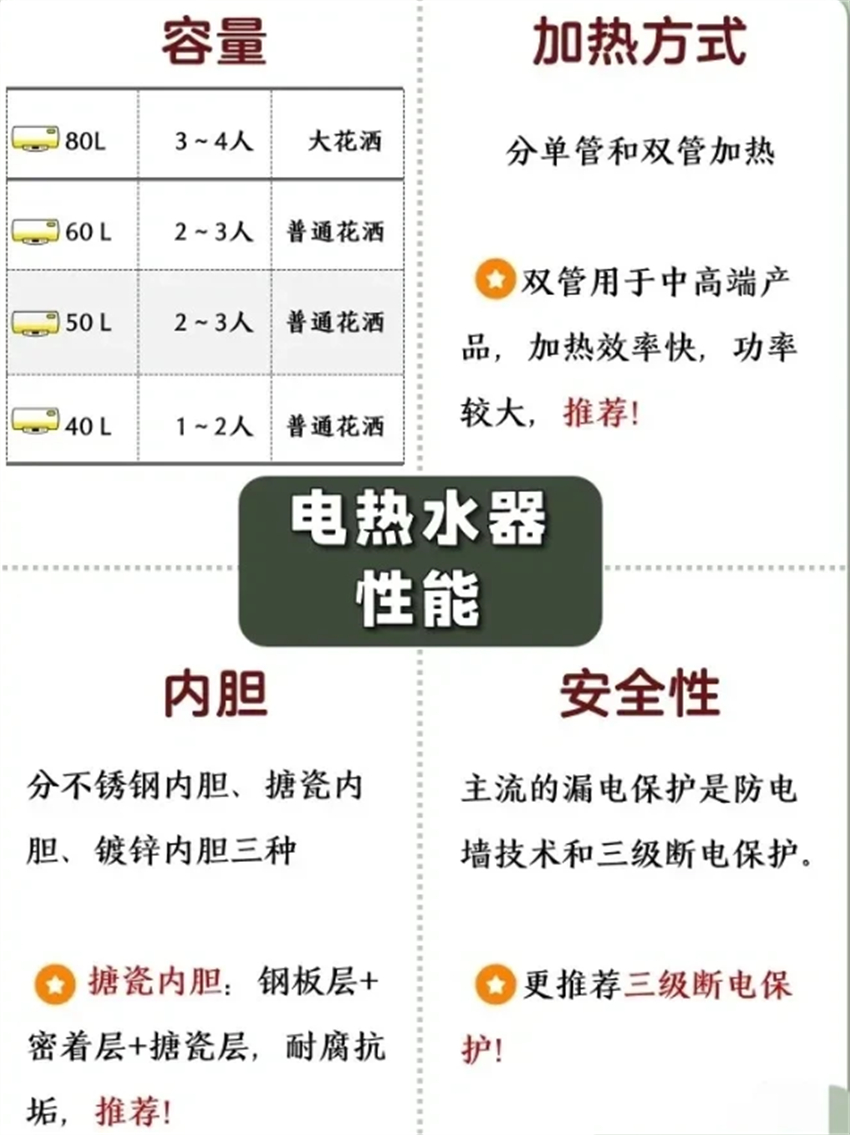 燃气热水器还是电热水器，家里装修电热水器好还是燃气的好