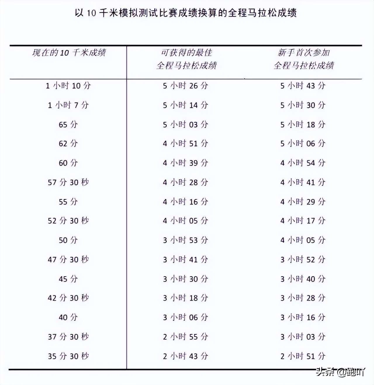 跑步跑十公里会如何？跑十公里用时这个范围内的都是大神，你的跑步成绩如何？