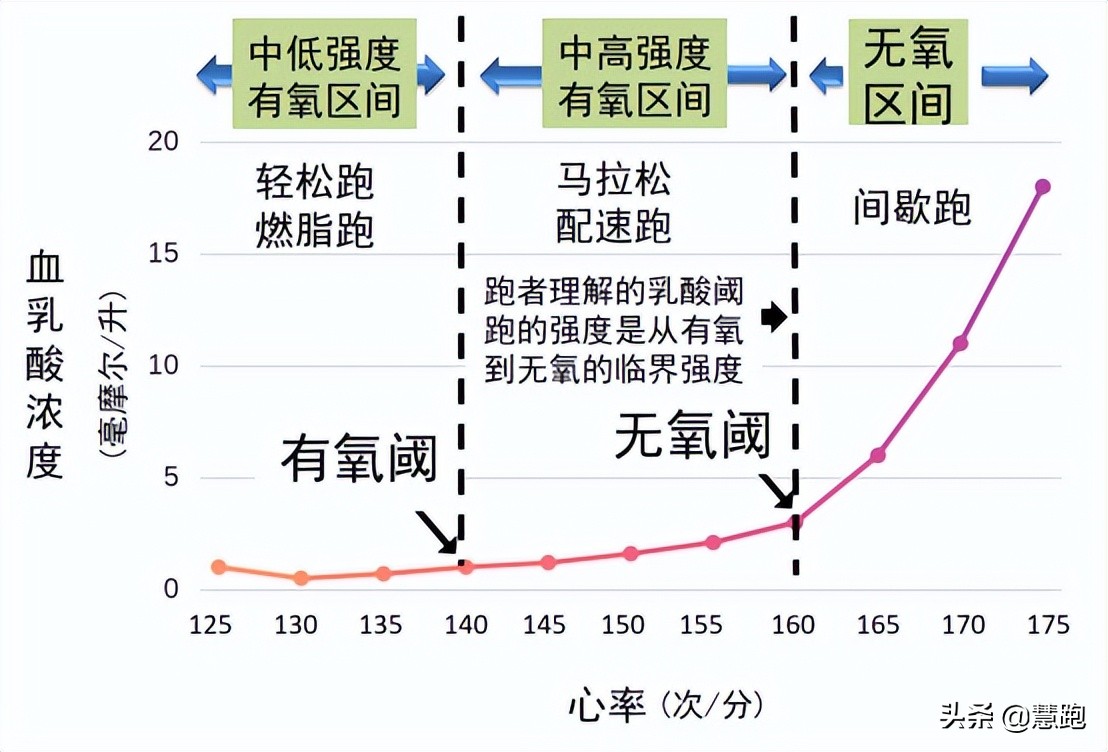 轻松跑心率配速对照表，测心率和配速的运动手表