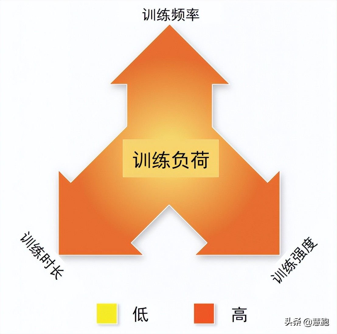 跑量达到多少才算基础打好，跑量多≠训练效果好！1个公式精准计算你的有效跑量