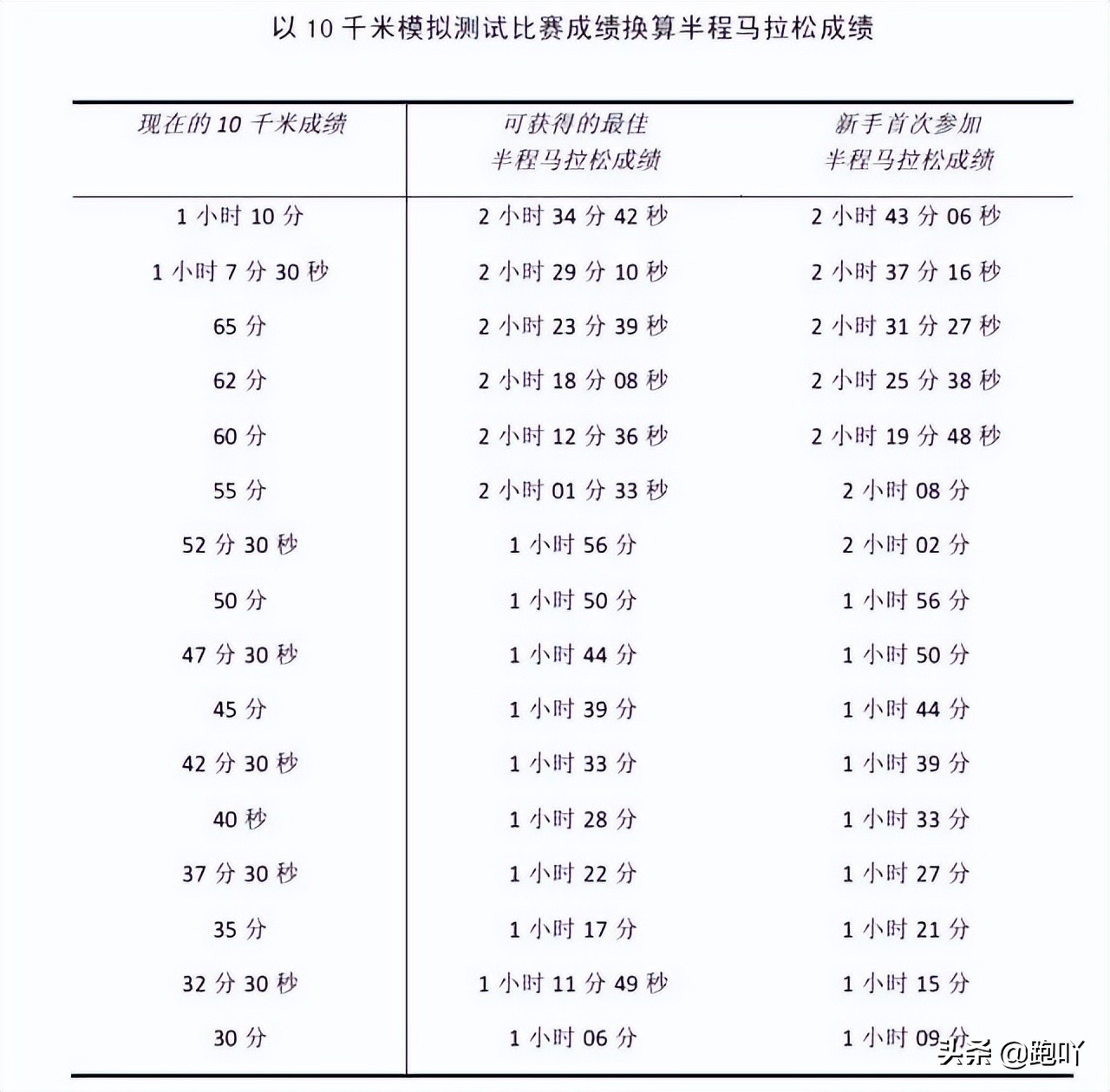 跑步跑十公里会如何？跑十公里用时这个范围内的都是大神，你的跑步成绩如何？