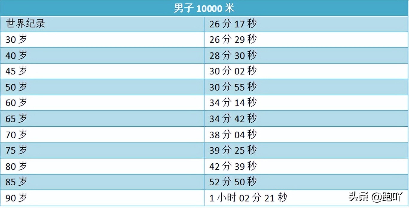 跑步跑十公里会如何？跑十公里用时这个范围内的都是大神，你的跑步成绩如何？