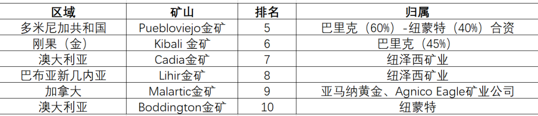 世界上最大的金矿在哪里？全球十大金矿，新王登基，中国自己的超级金矿在何方？