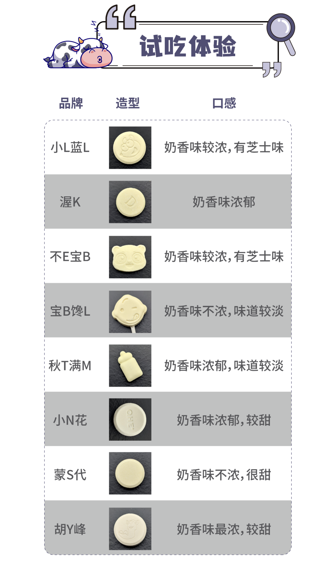儿童奶片有营养吗？8款儿童奶片测评：最香甜的这款，营养成分却严重虚标
