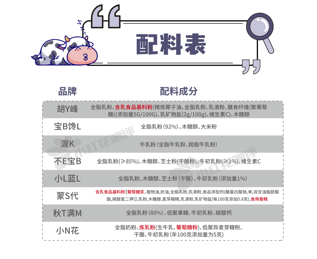 儿童奶片有营养吗？8款儿童奶片测评：最香甜的这款，营养成分却严重虚标