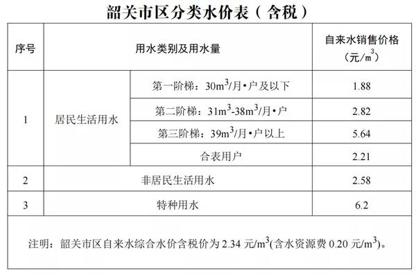 水费多少钱一吨（韶关市区自来水费8月1日正式调价）