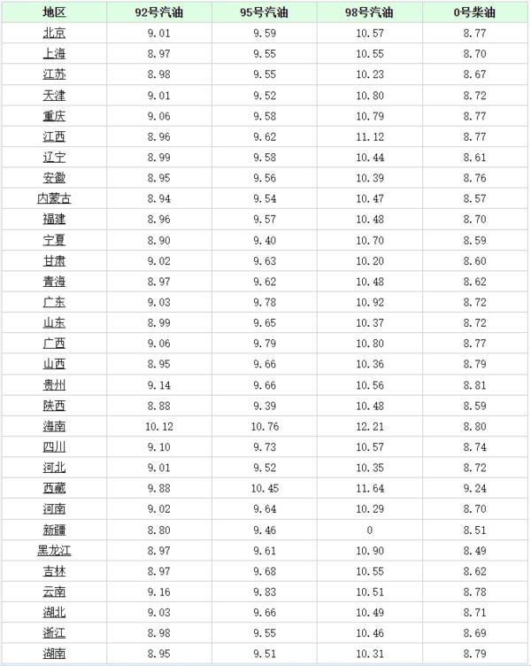 今日92油价多少钱一升（全国加油站调整后92）