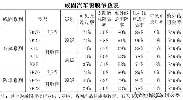 威固膜全车贴膜多少钱，威固汽车膜一车多少钱（龙膜和威固哪个更好）?