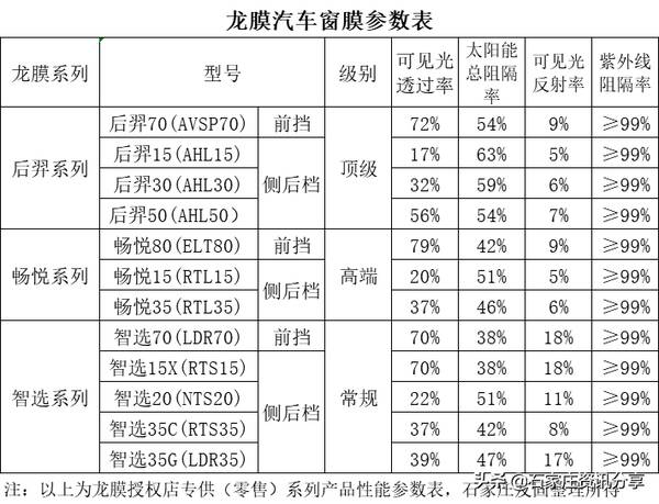 威固膜全车贴膜多少钱，威固汽车膜一车多少钱（龙膜和威固哪个更好）?