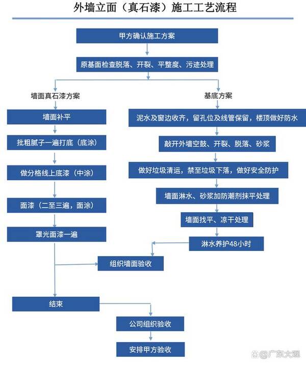 做真石漆多少钱一平方，地板漆多少钱一平方（真石漆每平方价格多少与外墙真石漆施工工艺）?