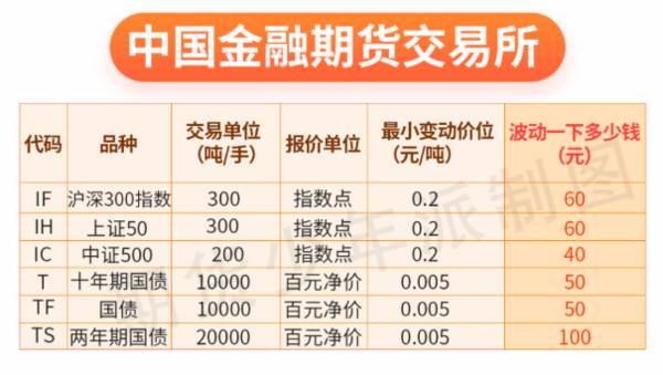 股指期货一手多少钱，上证股指期货一手多少钱（沪深300股指期货篇）?