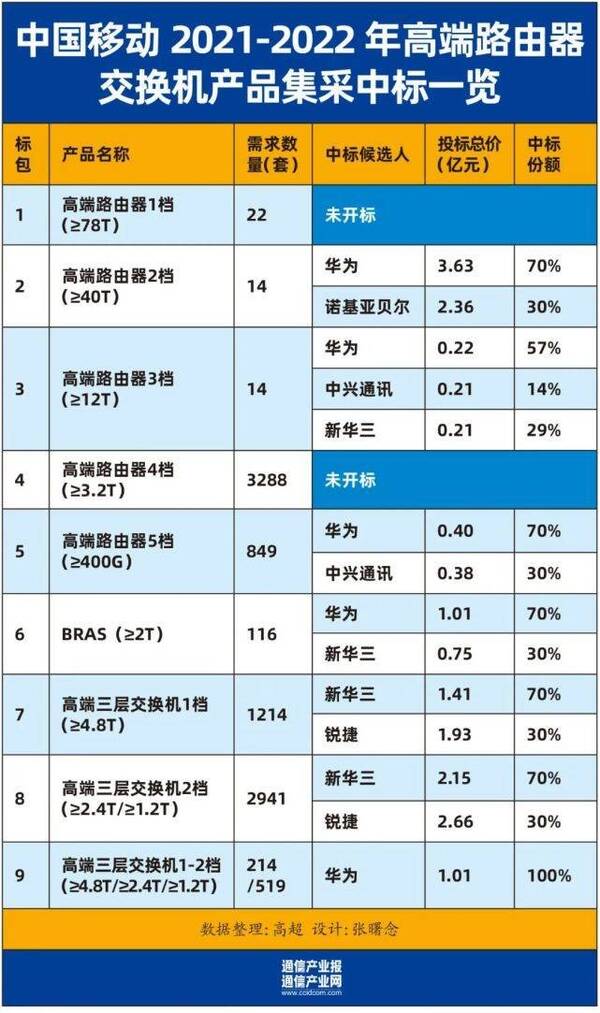 移动路由器多少钱一个，华为路由器多少钱一个（华为1分钱卖给中国移动）?