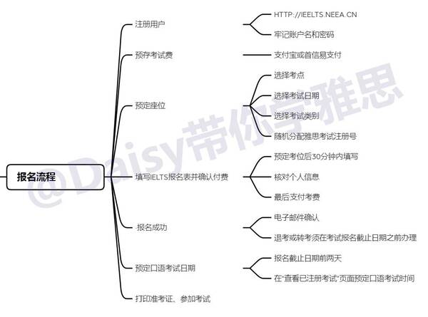 雅思多少钱报名，雅思报考费用（N个问题通通解答）?