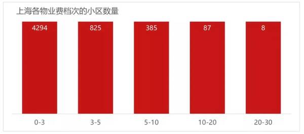 公寓物业费一般多少钱，物业费多少比较合理