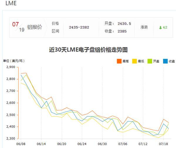 1月20日铝价，铝价在17000-18500区间震荡，今日国内每吨跌20