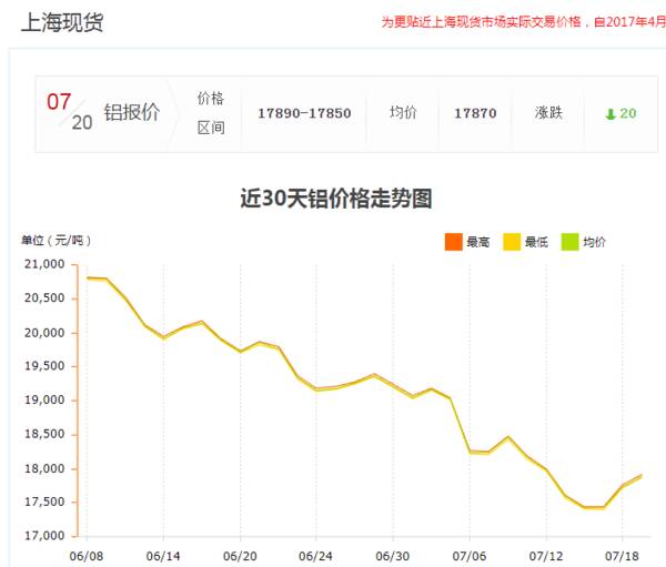 1月20日铝价，铝价在17000-18500区间震荡，今日国内每吨跌20