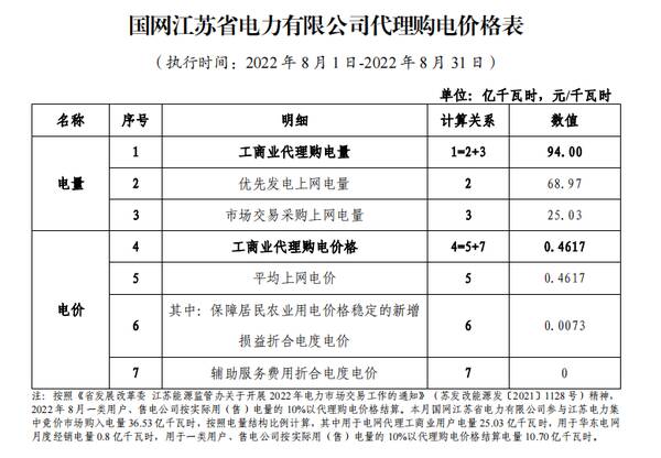 江苏省电费多少钱一度，江苏省2022年电费价格