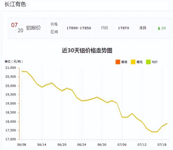 1月20日铝价，铝价在17000-18500区间震荡，今日国内每吨跌20