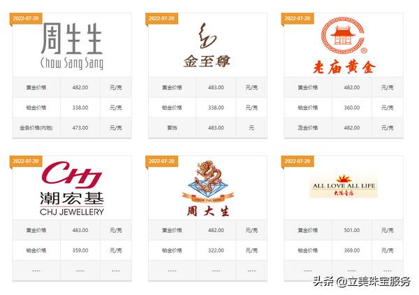 为什么现在黄金手镯都是按价格卖啊？金价下跌到372元，能入手黄金手镯吗？怎么买能更加便宜？