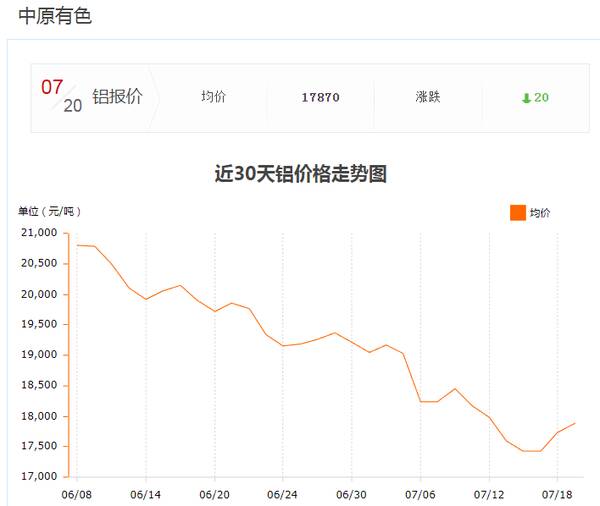 1月20日铝价，铝价在17000-18500区间震荡，今日国内每吨跌20