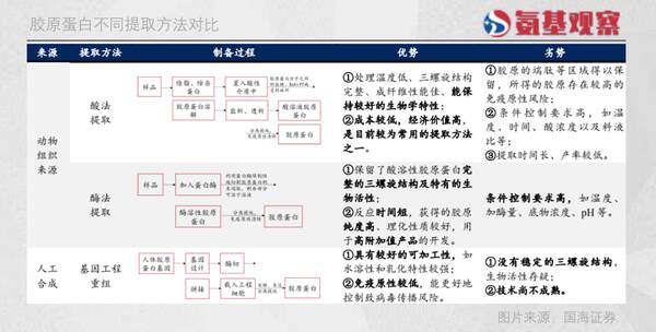 胶原蛋白针，玻尿酸是胶原蛋白的多少倍