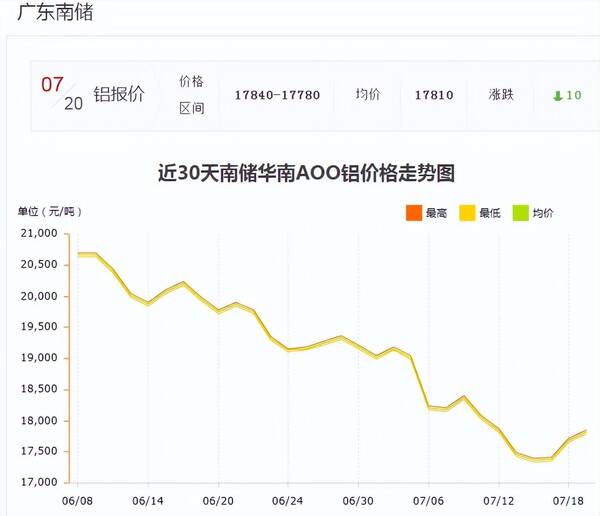 1月20日铝价，铝价在17000-18500区间震荡，今日国内每吨跌20