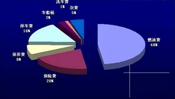 纯电省钱还是汽油车省钱，电车是不是比油车省钱