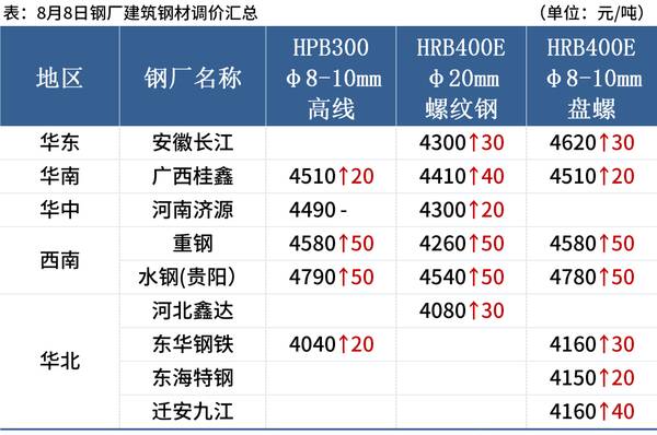 钢材价格大涨后期也会涨，8日钢材行情！调价：钢厂大涨130！废钢涨80！钢市基本面会好转吗