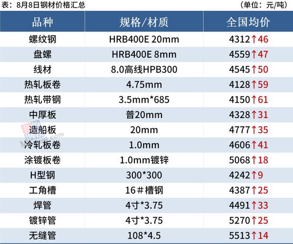 钢材价格大涨后期也会涨，8日钢材行情！调价：钢厂大涨130！废钢涨80！钢市基本面会好转吗