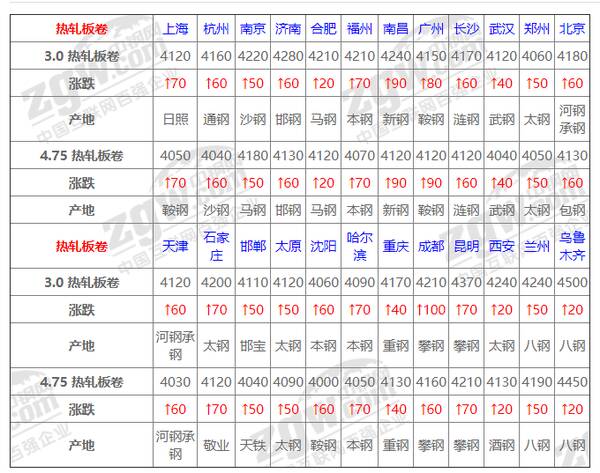 钢材价格大涨后期也会涨，8日钢材行情！调价：钢厂大涨130！废钢涨80！钢市基本面会好转吗