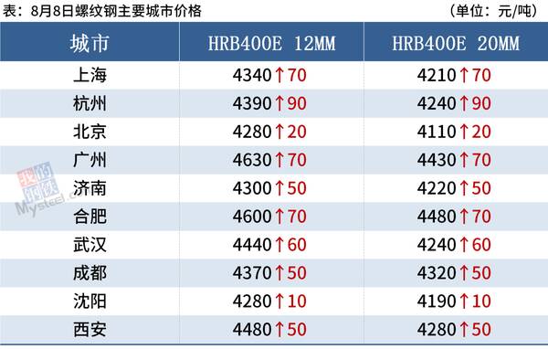 钢材价格大涨后期也会涨，8日钢材行情！调价：钢厂大涨130！废钢涨80！钢市基本面会好转吗