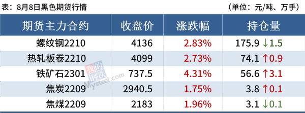 钢材价格大涨后期也会涨，8日钢材行情！调价：钢厂大涨130！废钢涨80！钢市基本面会好转吗