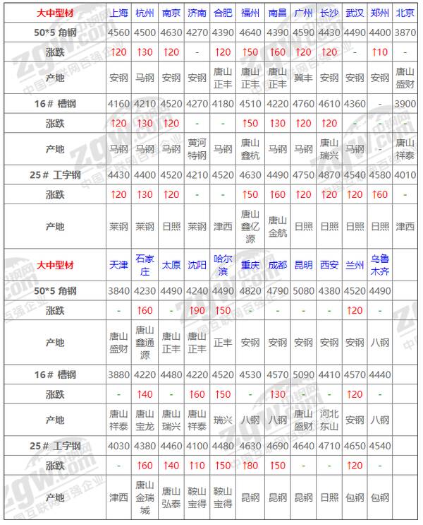 钢材价格大涨后期也会涨，8日钢材行情！调价：钢厂大涨130！废钢涨80！钢市基本面会好转吗