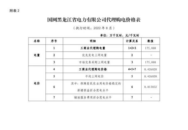 全国各地上网电价，全国各省8月电网代理购电价格发布会