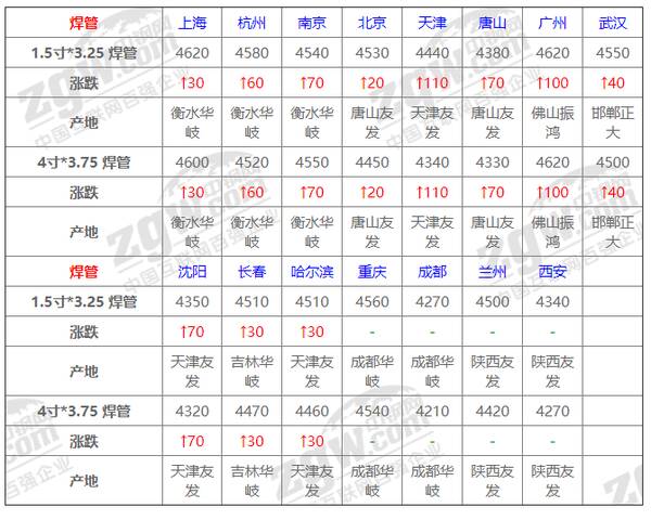 钢材价格大涨后期也会涨，8日钢材行情！调价：钢厂大涨130！废钢涨80！钢市基本面会好转吗