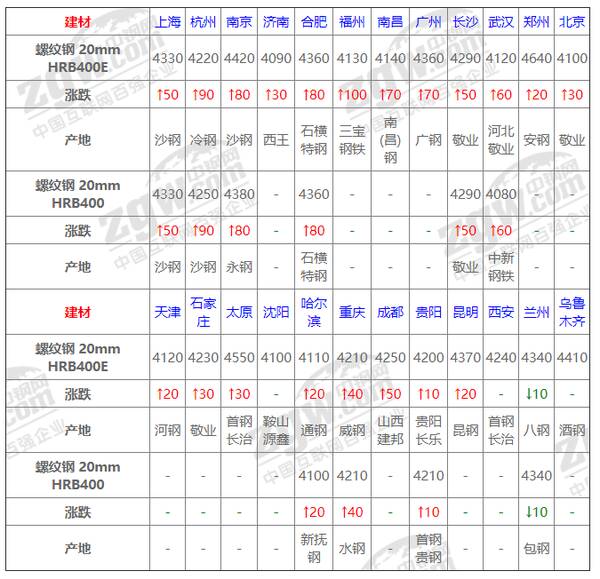 钢材价格大涨后期也会涨，8日钢材行情！调价：钢厂大涨130！废钢涨80！钢市基本面会好转吗