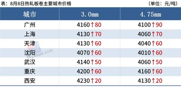 钢材价格大涨后期也会涨，8日钢材行情！调价：钢厂大涨130！废钢涨80！钢市基本面会好转吗