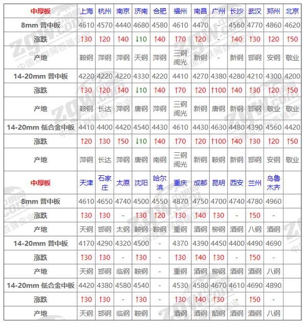 钢材价格大涨后期也会涨，8日钢材行情！调价：钢厂大涨130！废钢涨80！钢市基本面会好转吗