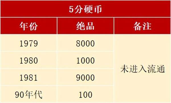 一枚价值上万元的5分硬币就长这样,看看你家有吗？单枚上万？5分硬币的市价表来了，有5个年份值得寻找