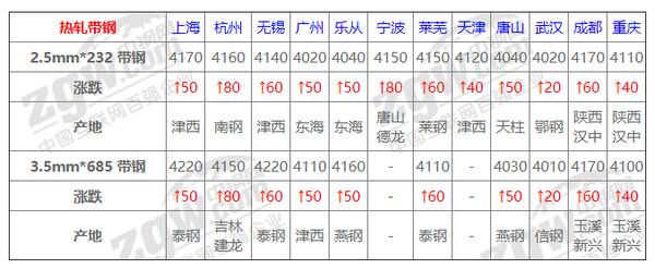 钢材价格大涨后期也会涨，8日钢材行情！调价：钢厂大涨130！废钢涨80！钢市基本面会好转吗