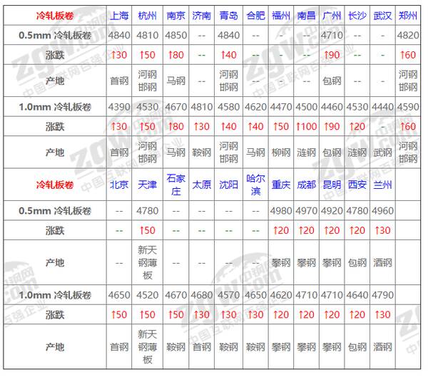 钢材价格大涨后期也会涨，8日钢材行情！调价：钢厂大涨130！废钢涨80！钢市基本面会好转吗