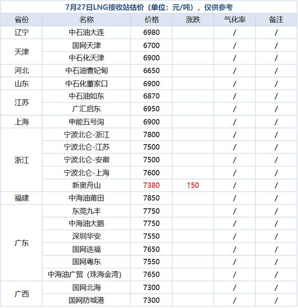 lng天然气价格最新消息-百度，lng天然气价格最新消息七日