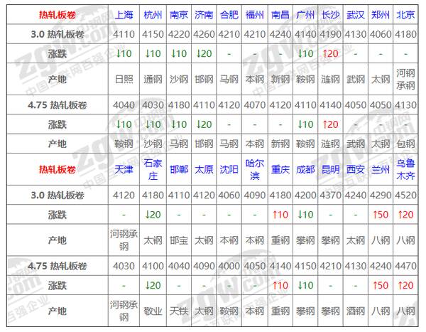 钢材价格9月下旬走势，今日钢材价格已经开始下降了