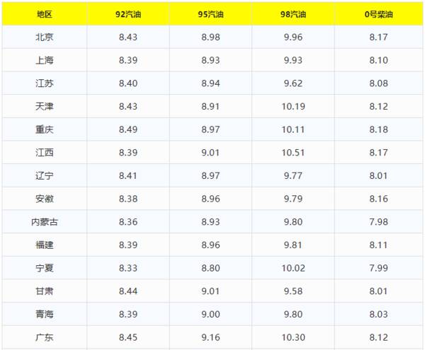 今日最新汽油价格多少92号，今日油价｜8月16日92、95号汽油、柴油最新油价价格